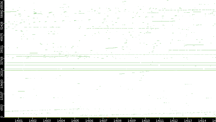 Dest. Port vs. Time