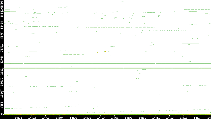 Src. Port vs. Time