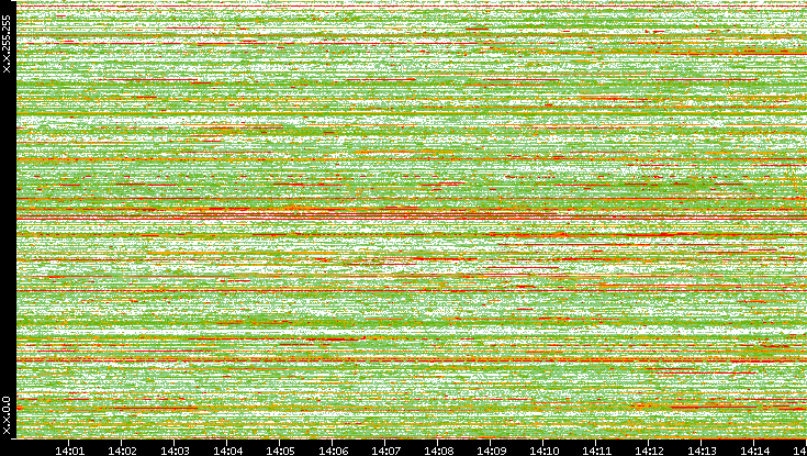 Dest. IP vs. Time