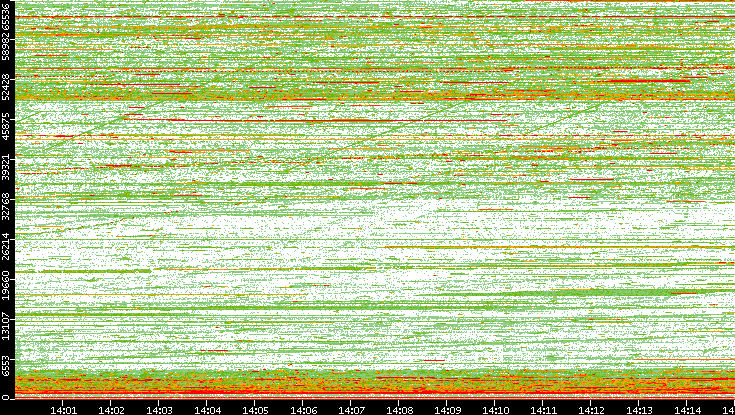 Dest. Port vs. Time