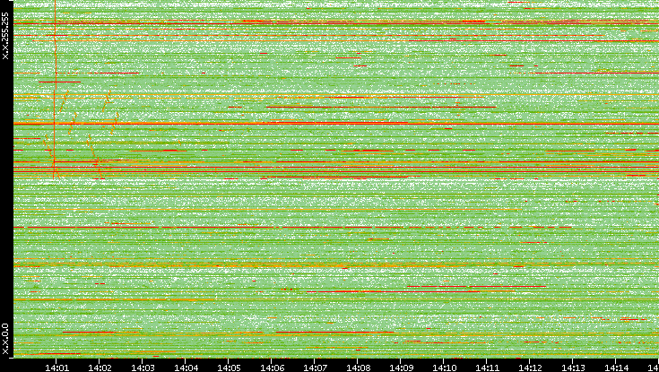 Dest. IP vs. Time