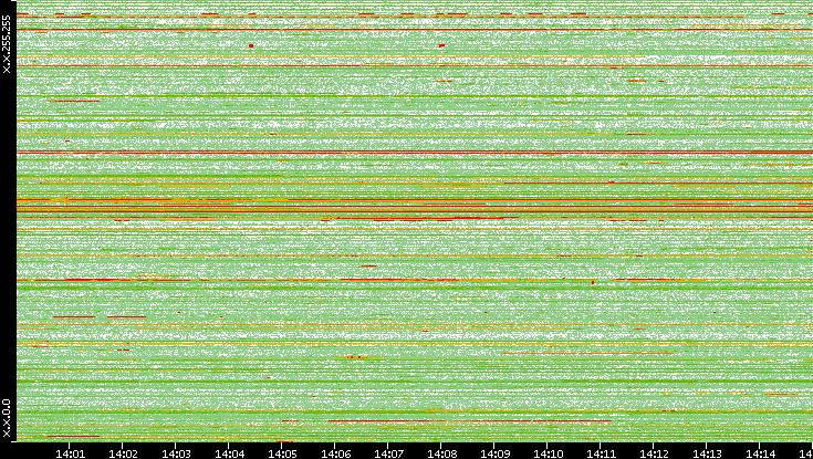 Src. IP vs. Time