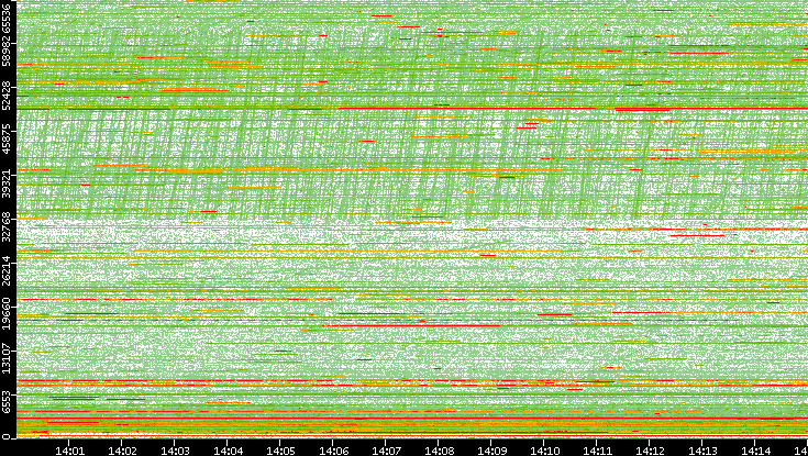 Src. Port vs. Time