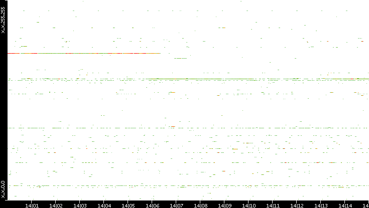 Dest. IP vs. Time