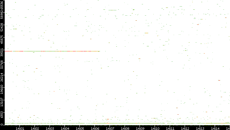 Dest. Port vs. Time