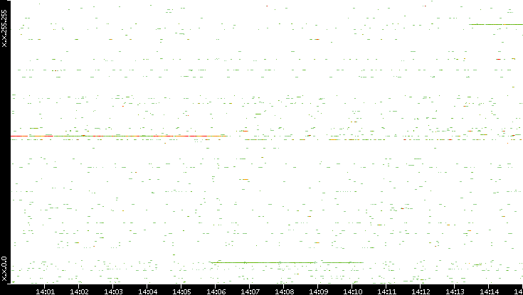 Src. IP vs. Time