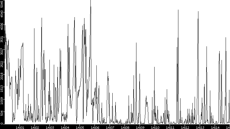 Throughput vs. Time