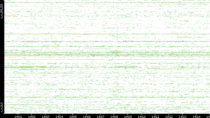 Src. IP vs. Time