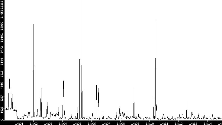 Throughput vs. Time
