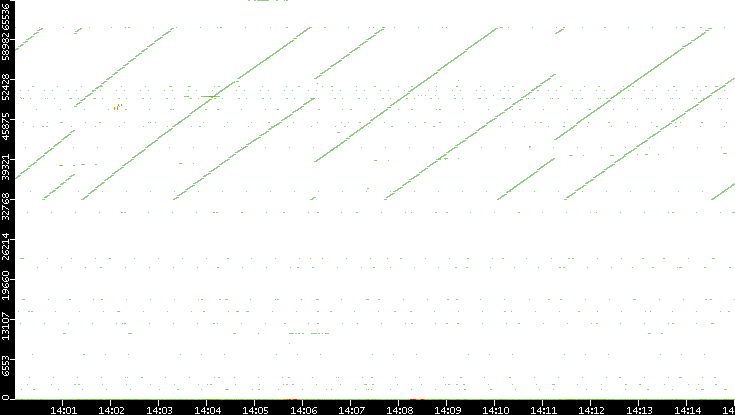Src. Port vs. Time