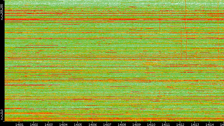 Dest. IP vs. Time