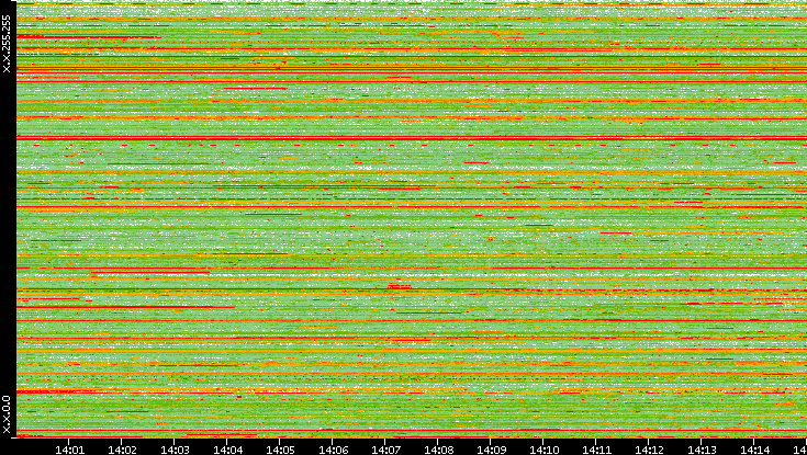 Src. IP vs. Time
