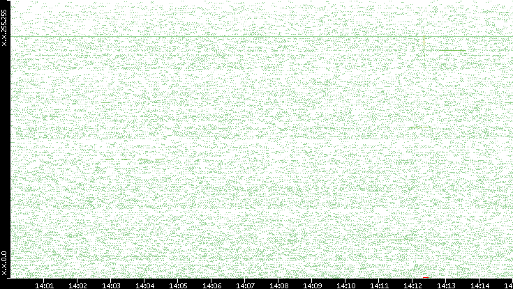 Src. IP vs. Time