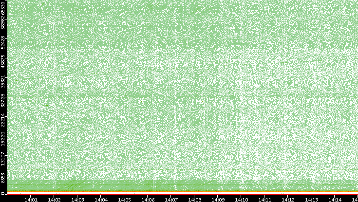 Dest. Port vs. Time