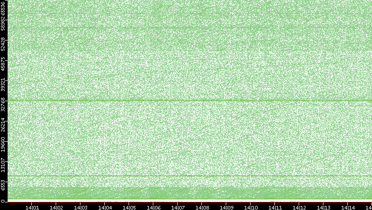Src. Port vs. Time