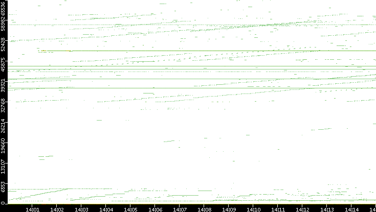 Dest. Port vs. Time