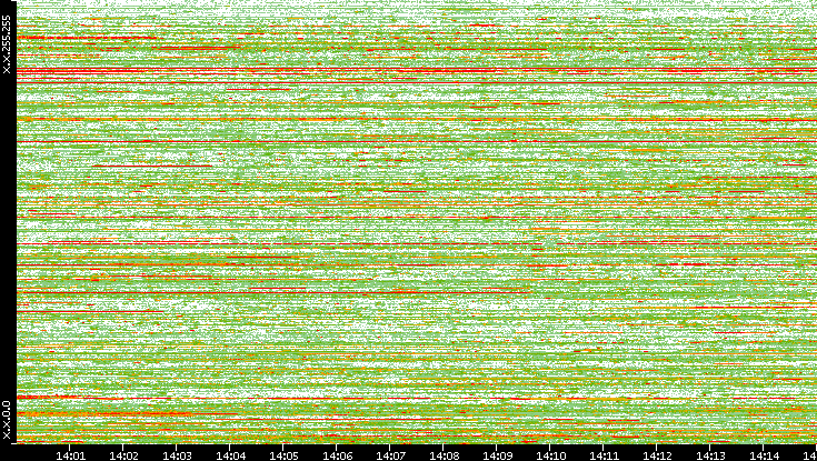 Dest. IP vs. Time