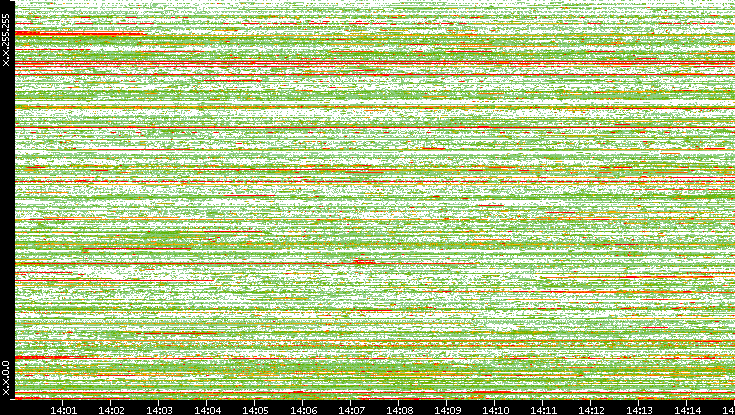 Src. IP vs. Time