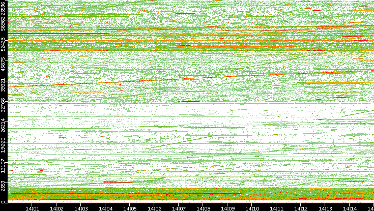 Src. Port vs. Time
