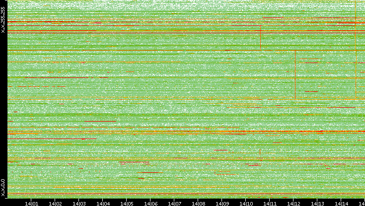Dest. IP vs. Time