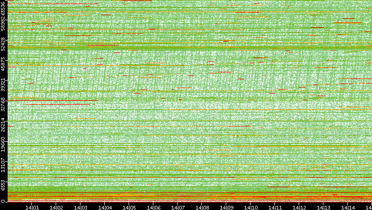 Dest. Port vs. Time