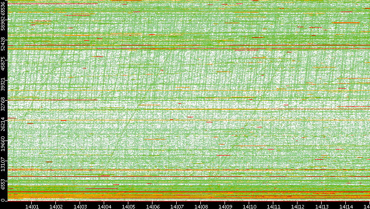 Src. Port vs. Time