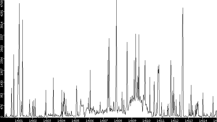 Throughput vs. Time