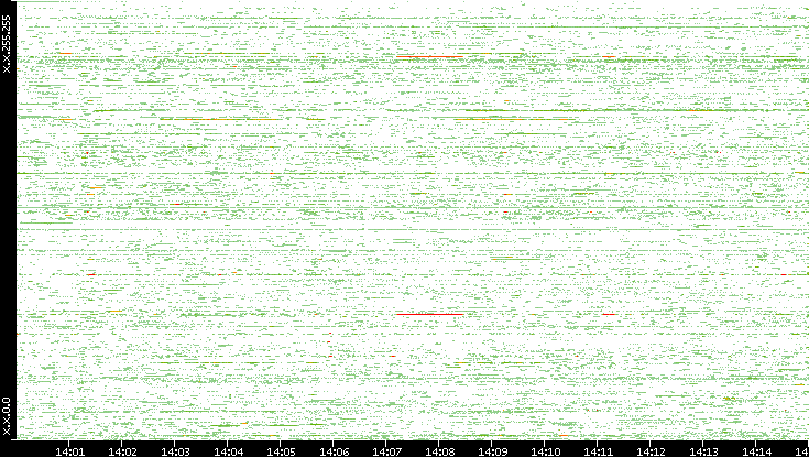Dest. IP vs. Time