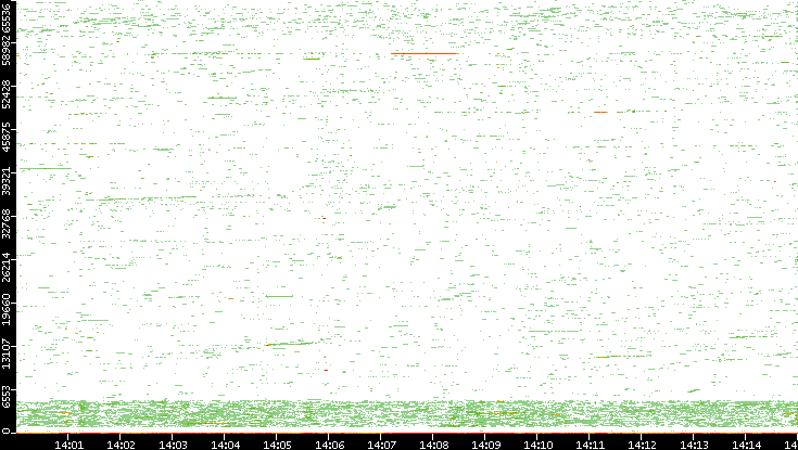 Dest. Port vs. Time