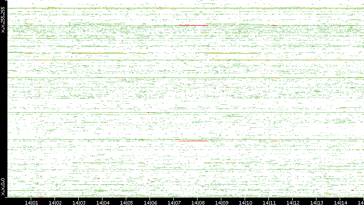 Src. IP vs. Time