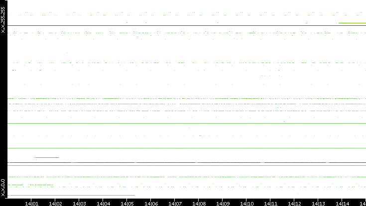 Dest. IP vs. Time