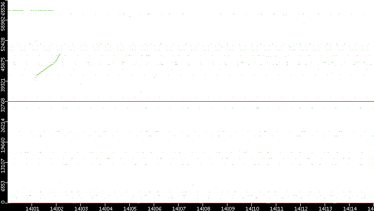 Src. Port vs. Time