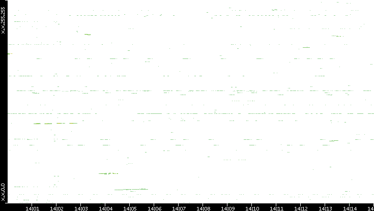 Dest. IP vs. Time