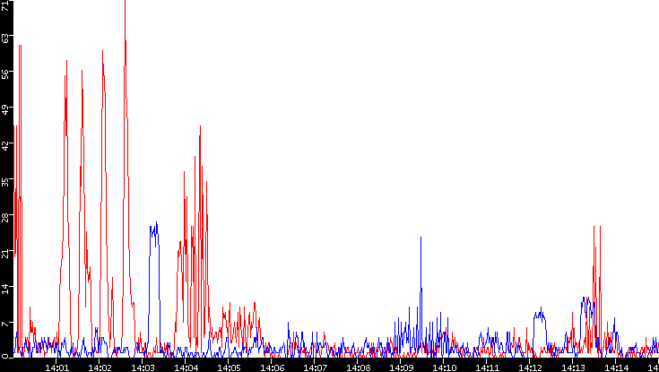 Nb. of Packets vs. Time