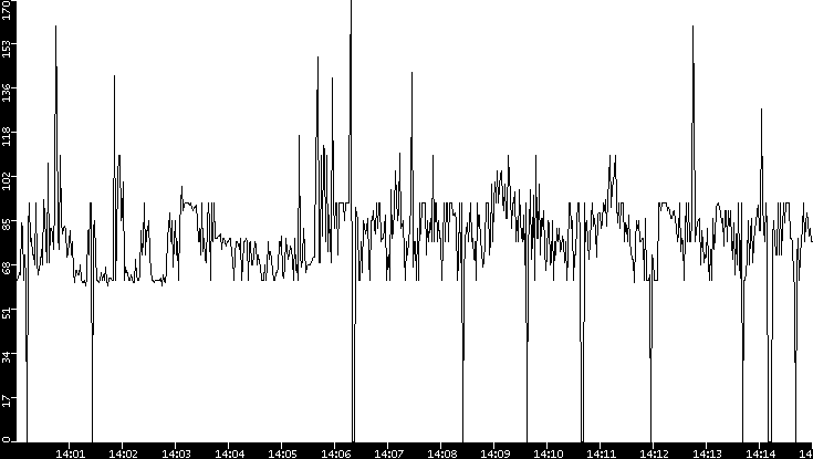 Average Packet Size vs. Time