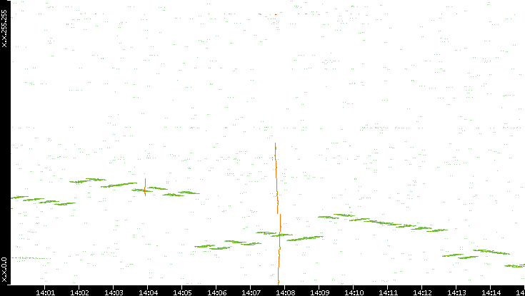 Dest. IP vs. Time