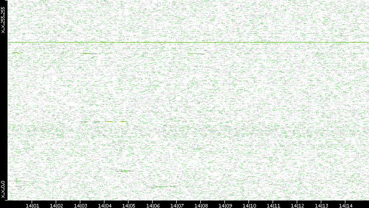 Dest. IP vs. Time