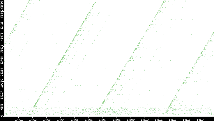 Dest. Port vs. Time