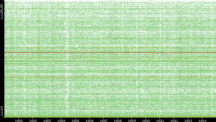 Dest. IP vs. Time