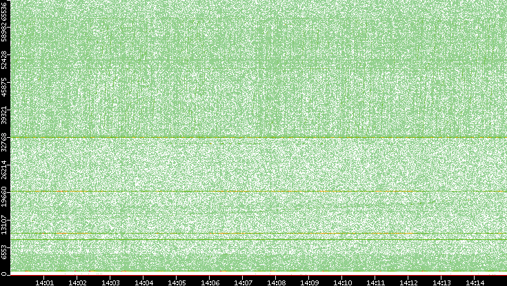 Src. Port vs. Time