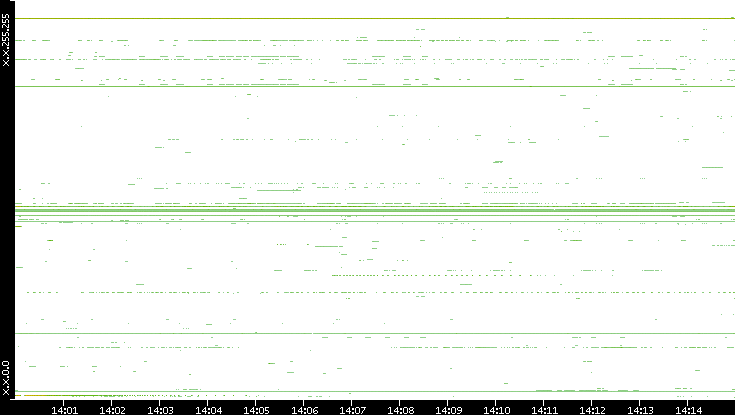 Dest. IP vs. Time