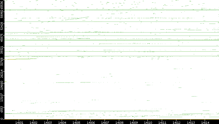 Dest. Port vs. Time