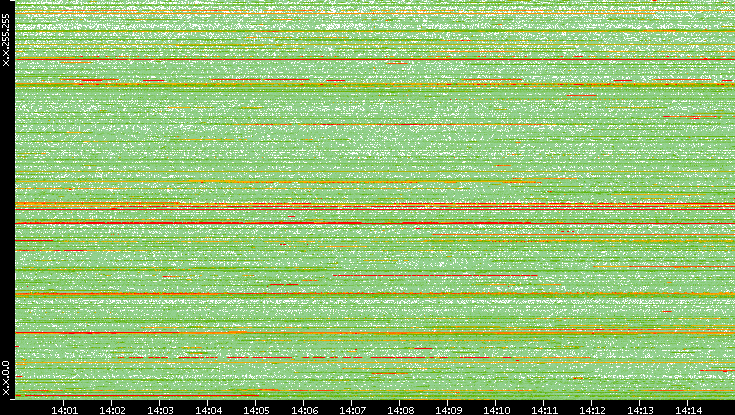 Dest. IP vs. Time