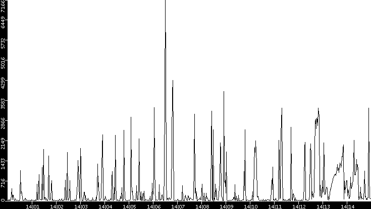 Throughput vs. Time