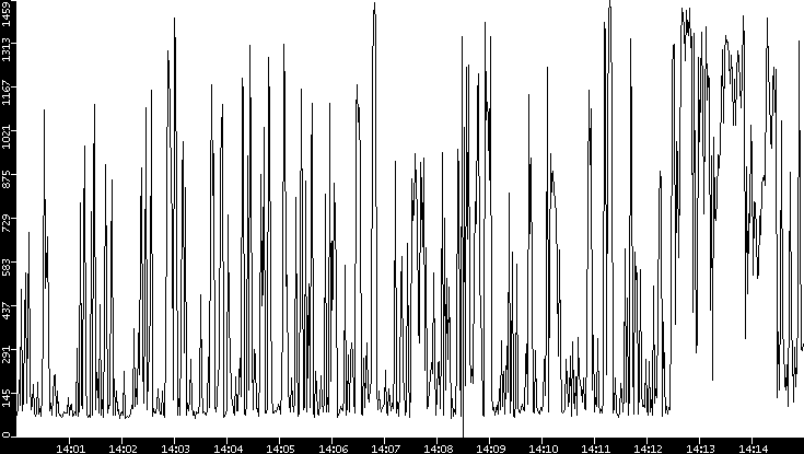 Average Packet Size vs. Time