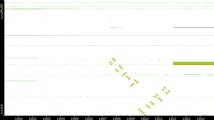 Dest. IP vs. Time