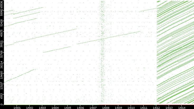Dest. Port vs. Time