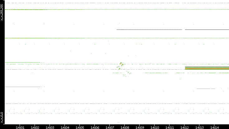 Src. IP vs. Time