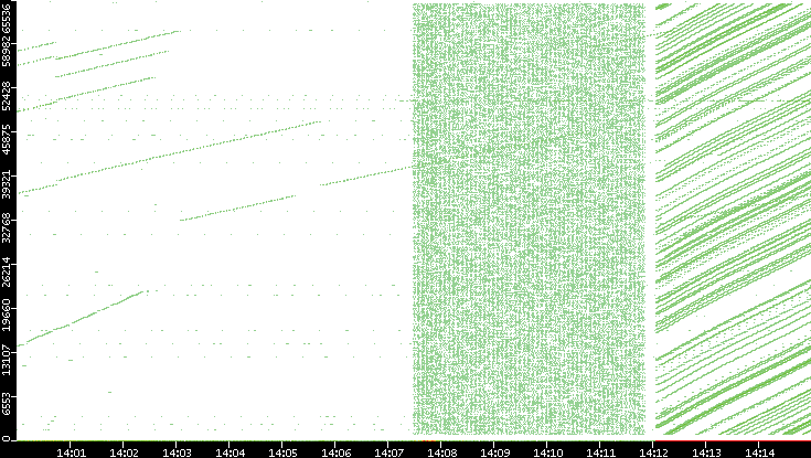 Src. Port vs. Time