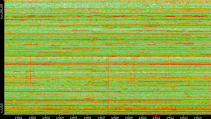 Dest. IP vs. Time